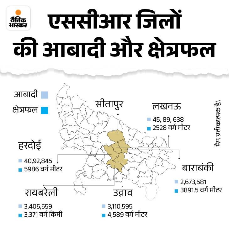 Lucknow State Capital Region (SCR) Districts Population and Area