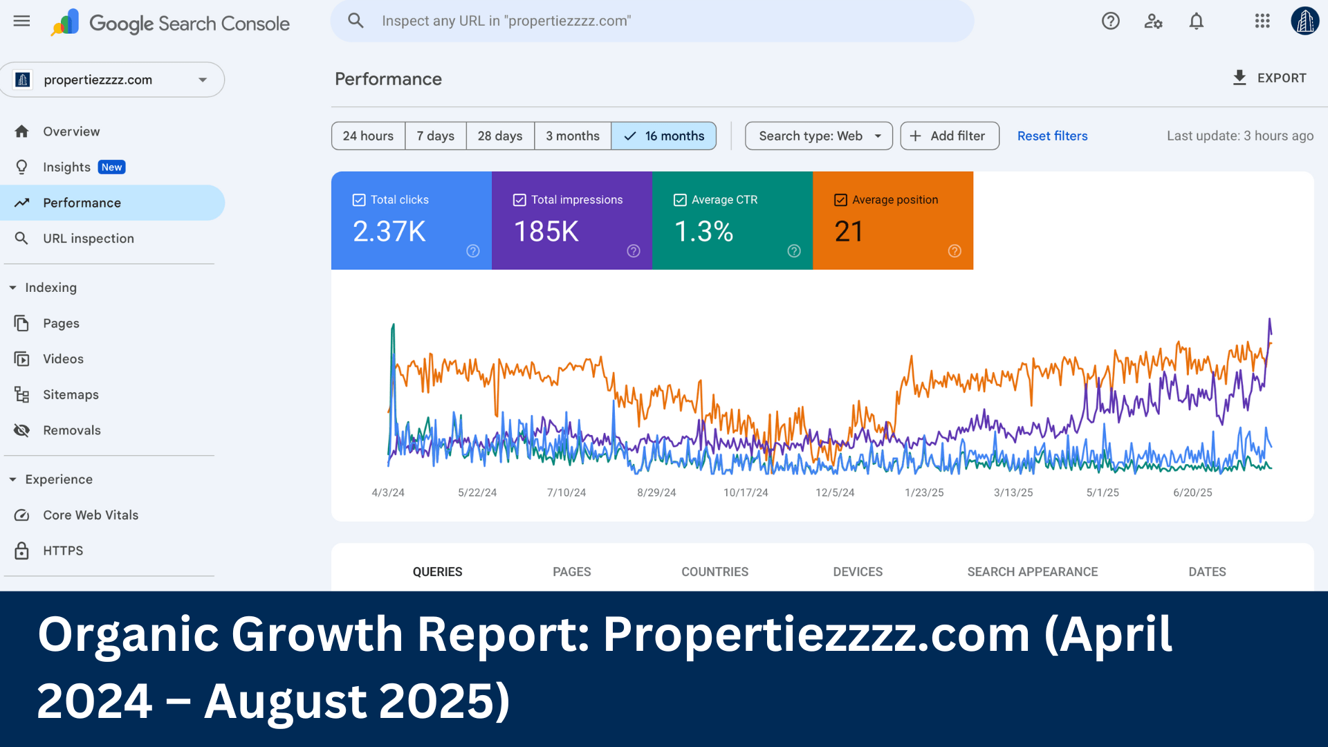 Organic Growth Report Propertiezzzz.com (April 2024 – August 2025)